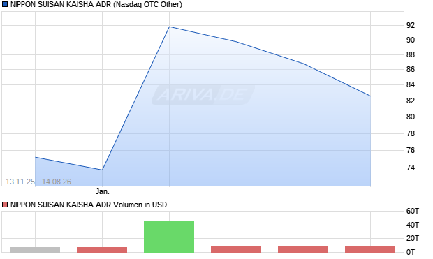 NIPPON SUISAN KAISHA Aktie (ADR) Chart