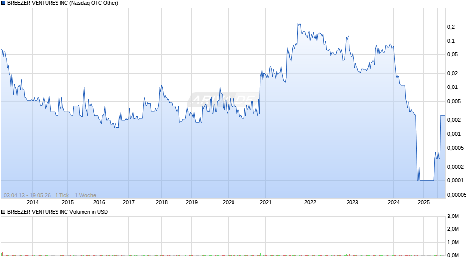 BREEZER VENTURES Chart