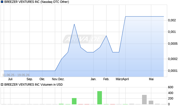 BREEZER VENTURES Aktie Chart