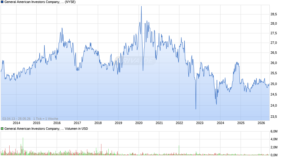 General American Investors Company Chart