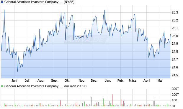 General American Investors Company Aktie Chart