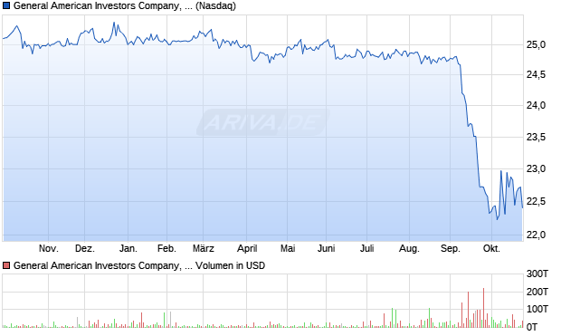 General American Investors Company Aktie Chart