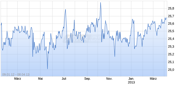 J.P. Morgan Chase Capital XII 6.250% Capital Securities Series L Chart
