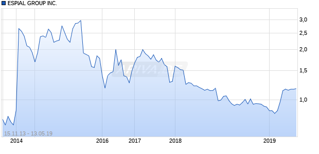 ESPIAL GROUP INC. Chart