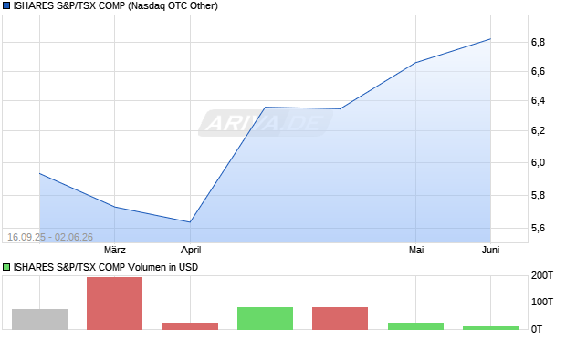 ISHARES S&P/TSX COMP Aktie Chart