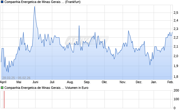 Companhia Energetica de Minas Gerais Cl C Aktie (ADR) Chart