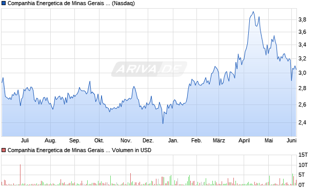 Companhia Energetica de Minas Gerais Cl C Aktie (ADR) Chart