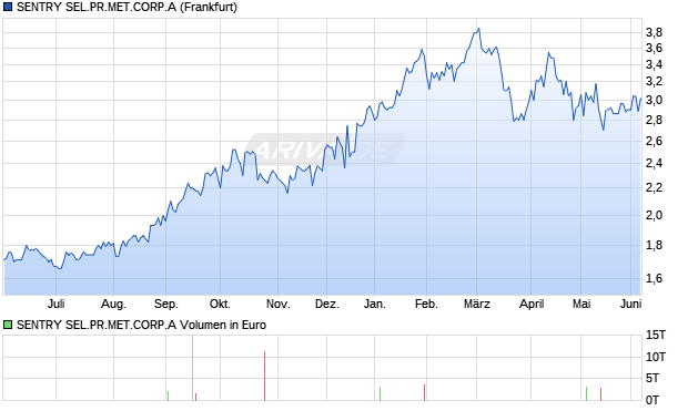 SENTRY SEL.PR.MET.CORP.A Aktie Chart