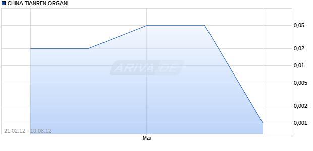 CHINA TIANREN ORGANI Chart