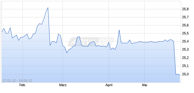 National City Corporation 6.625% Trust Preferred Securities Chart