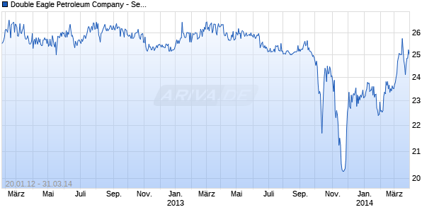 Double Eagle Petroleum Company - Series A Cumulative Preferred Stock Chart
