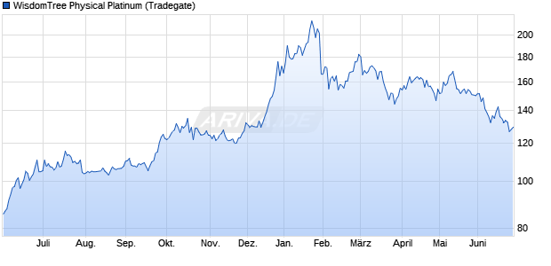 WisdomTree Physical Platinum ETC Chart