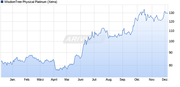 WisdomTree Physical Platinum ETC Chart