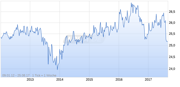 Bge Cap Trust II 6.20% Trust Preferred Securities Chart