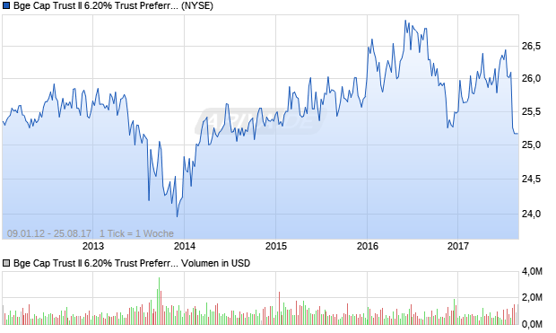 Bge Cap Trust II 6.20% Trust Preferred Securities Aktie Chart