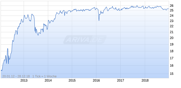 Royal Bank of Scotland Group Plc (The) Sponsored ADR Repstg Pref Ser S (United Kingdom) Chart