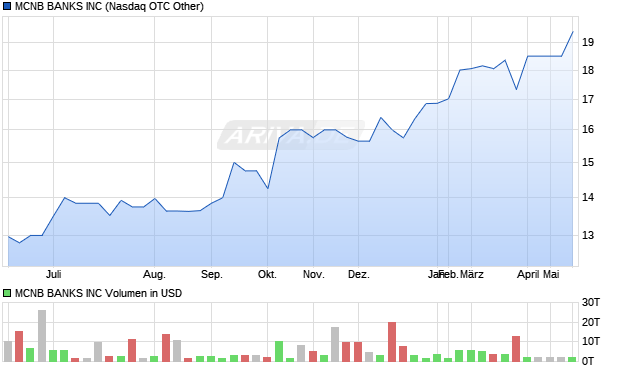 MCNB BANKS Aktie Chart