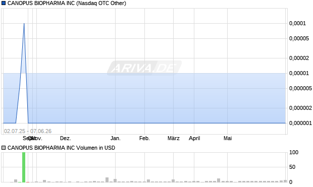 CANOPUS BIOPHARMA Aktie Chart