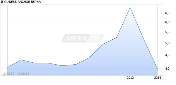 GUINESS ANCHOR BERHA Chart
