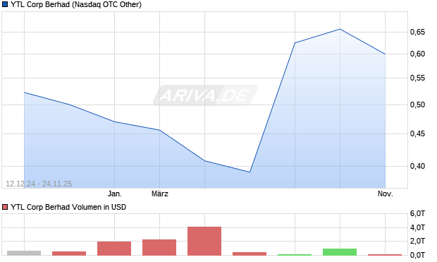 YTL Corp Berhad Aktie Chart