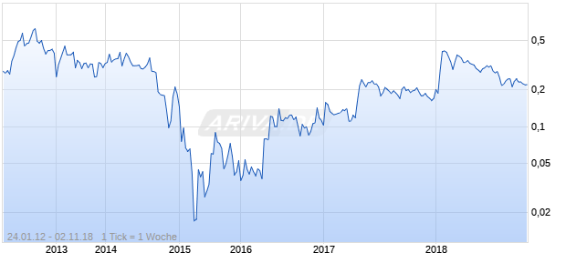 AMORFIX LIFE SCIENCE LTD. Chart