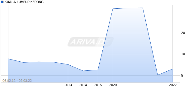 KUALA LUMPUR KEPONG Chart