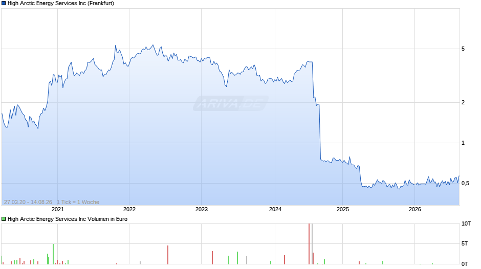 High Arctic Energy Services Chart
