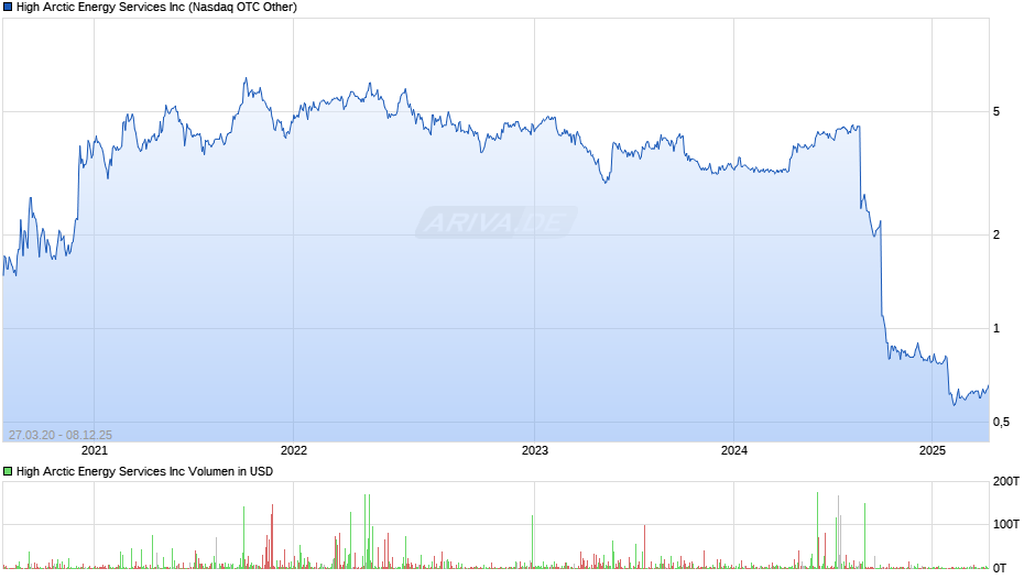 High Arctic Energy Services Chart