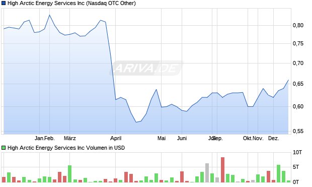 High Arctic Energy Services Aktie Chart