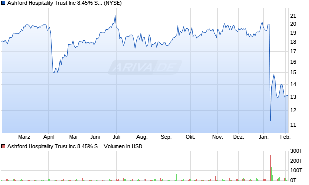 Ashford Hospitality Trust Aktie Chart