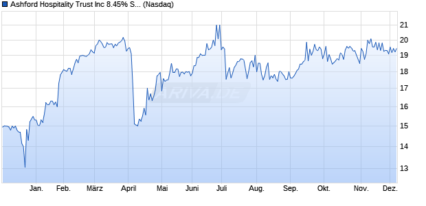 Ashford Hospitality Trust Aktie Chart