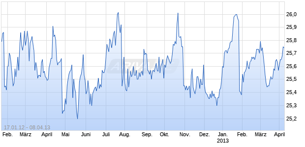 JP Morgan Chase Cap XXIV Gtd Cap Securities Ser X Chart