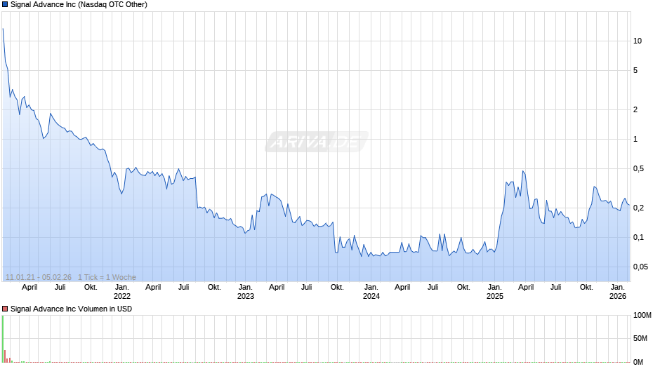 Signal Advance Chart
