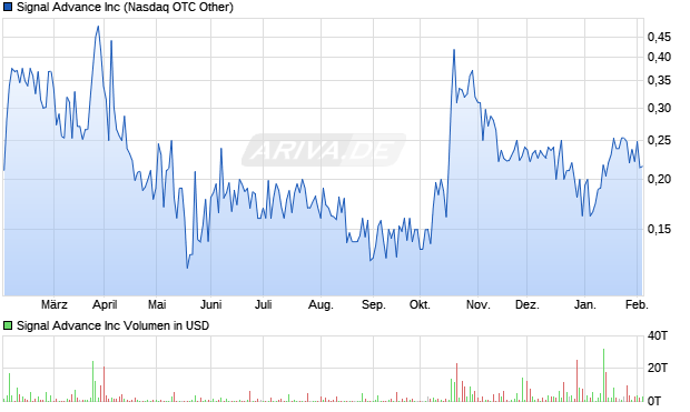 Signal Advance Aktie Chart