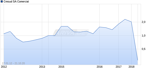 Cresud SA Comercial Chart