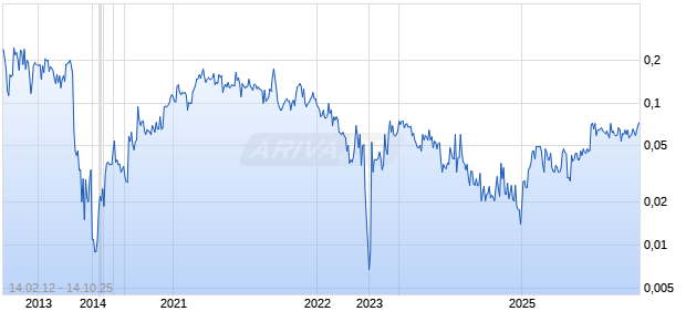 Homeland Nickel Inc Chart