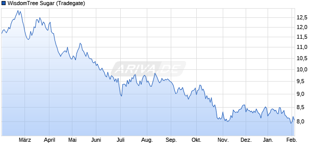 WisdomTree Sugar ETC Chart
