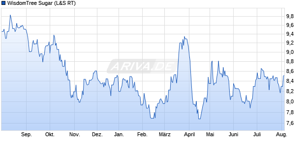 WisdomTree Sugar ETC Chart
