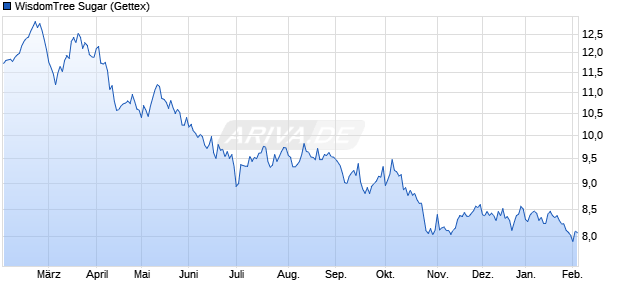 WisdomTree Sugar ETC Chart