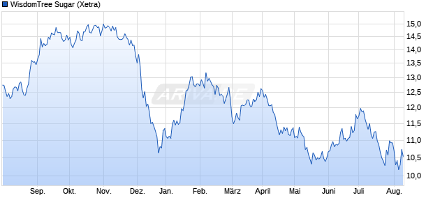 WisdomTree Sugar ETC Chart