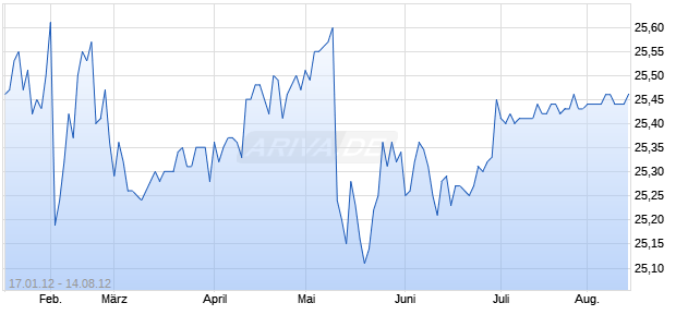 Fifth Third Cap Tr V Guarenteed Tr Preferred Securities Chart