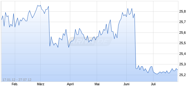 National City Capital Trust IV Enhanced Trust Preferred Securities (Enhanced TRUPS) Chart