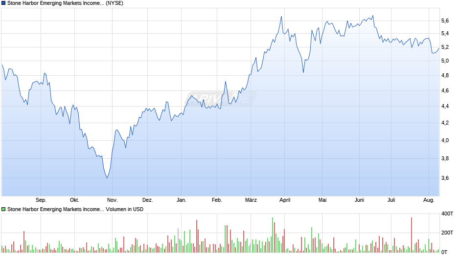 Stone Harbor Emerging Markets Income Fund Chart