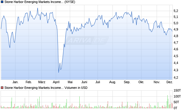 Stone Harbor Emerging Markets Aktie Chart
