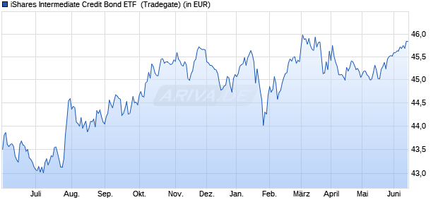 Performance des iShares Intermediate Credit Bond ETF  (WKN A0X86L, ISIN US4642886380)