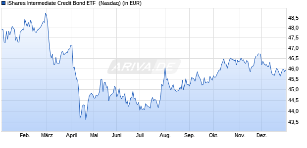Performance des iShares Intermediate Credit Bond ETF  (WKN A0X86L, ISIN US4642886380)