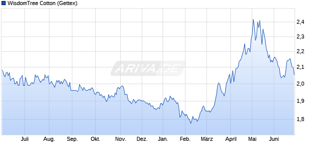 WisdomTree Cotton ETC Chart