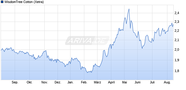 WisdomTree Cotton ETC Chart