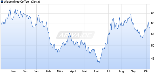 WisdomTree Coffee  [WisdomTree] ETC Chart