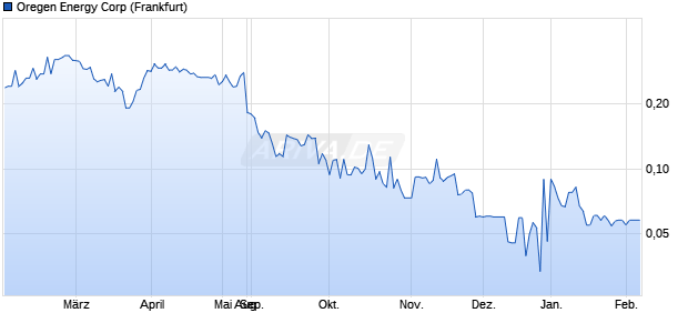 Oregen Energy Aktie Chart